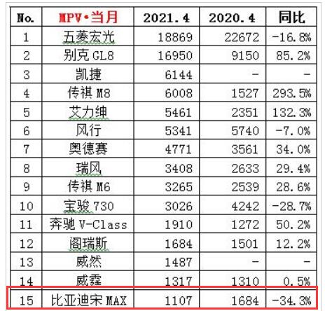 图片[3]_4月销量仅1107台 比亚迪宋MAX销量下滑超3成？_5a汽车网