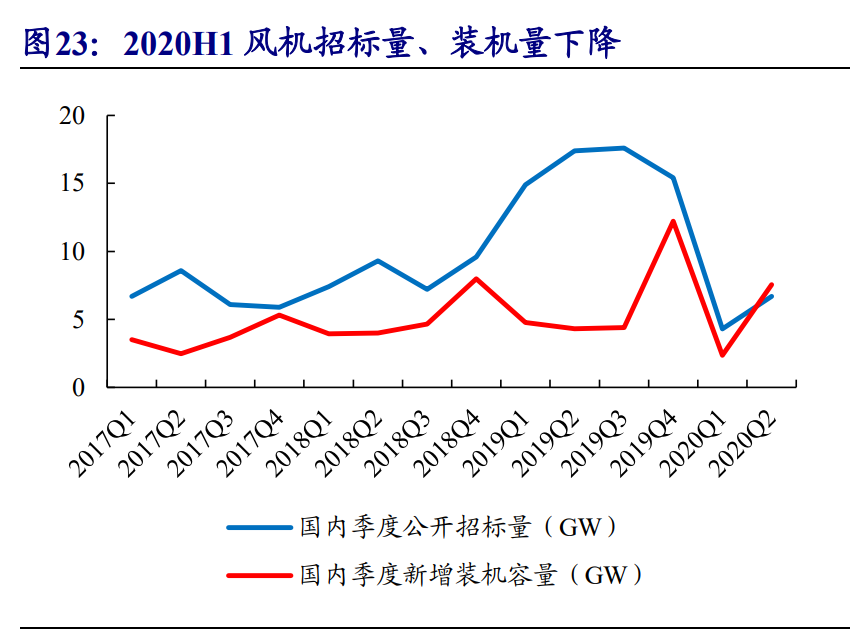 风电行业专题报告：迎来发展新阶段，产业链龙头御风而上