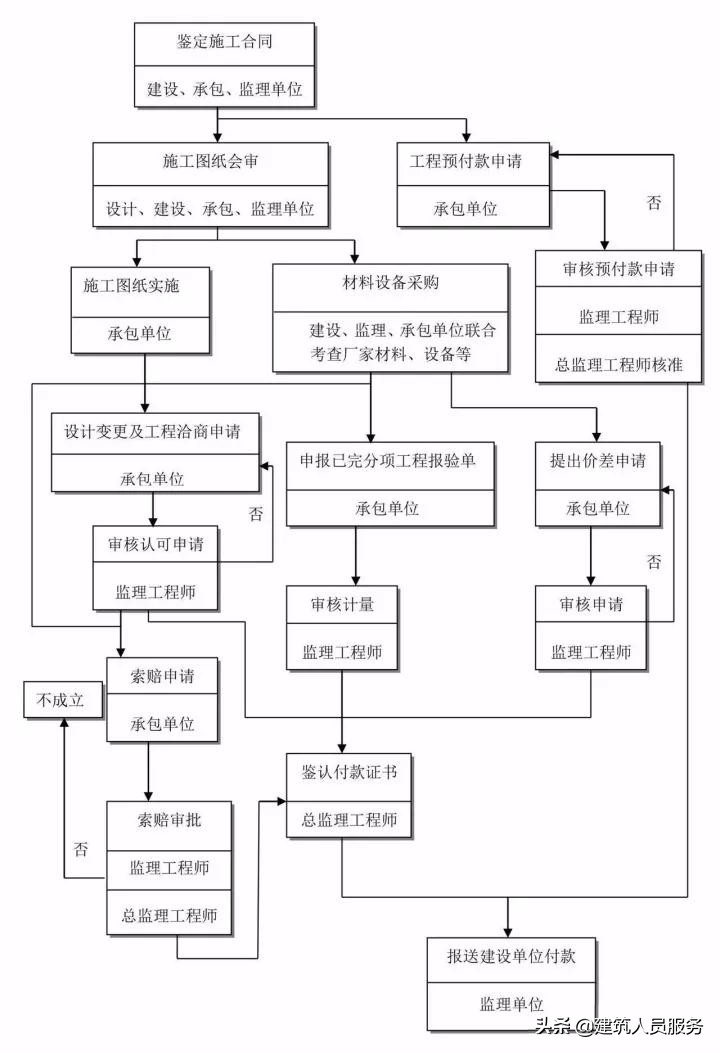 「速看」全过程工程咨询流程24图，收藏备用