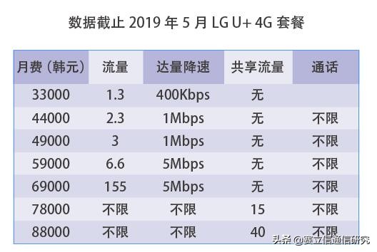 探析：韩美5G快车，套餐亮点在哪儿？