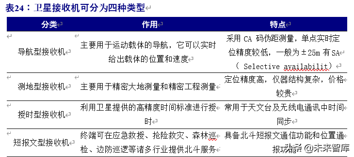 北斗导航产业链深度报告：百分百自主可控，能否晋升导航头牌