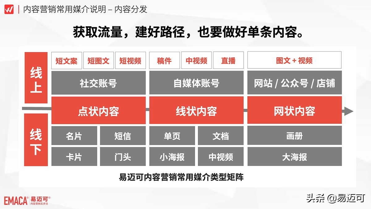 小微企业不要花钱做广告，而要花钱做自媒体内容分发