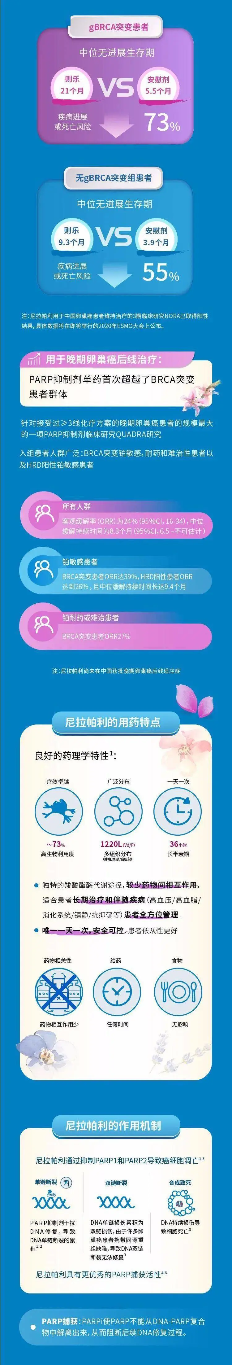 尼拉帕利(则乐)国家药监局新适应症获批，卵巢癌一线维持治疗