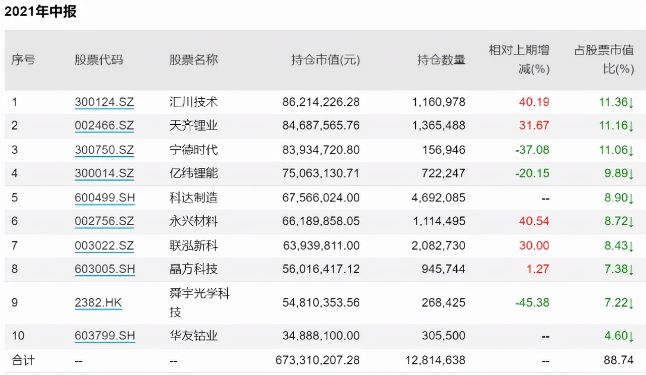 今年业绩Top20的基金经理！都持仓啥