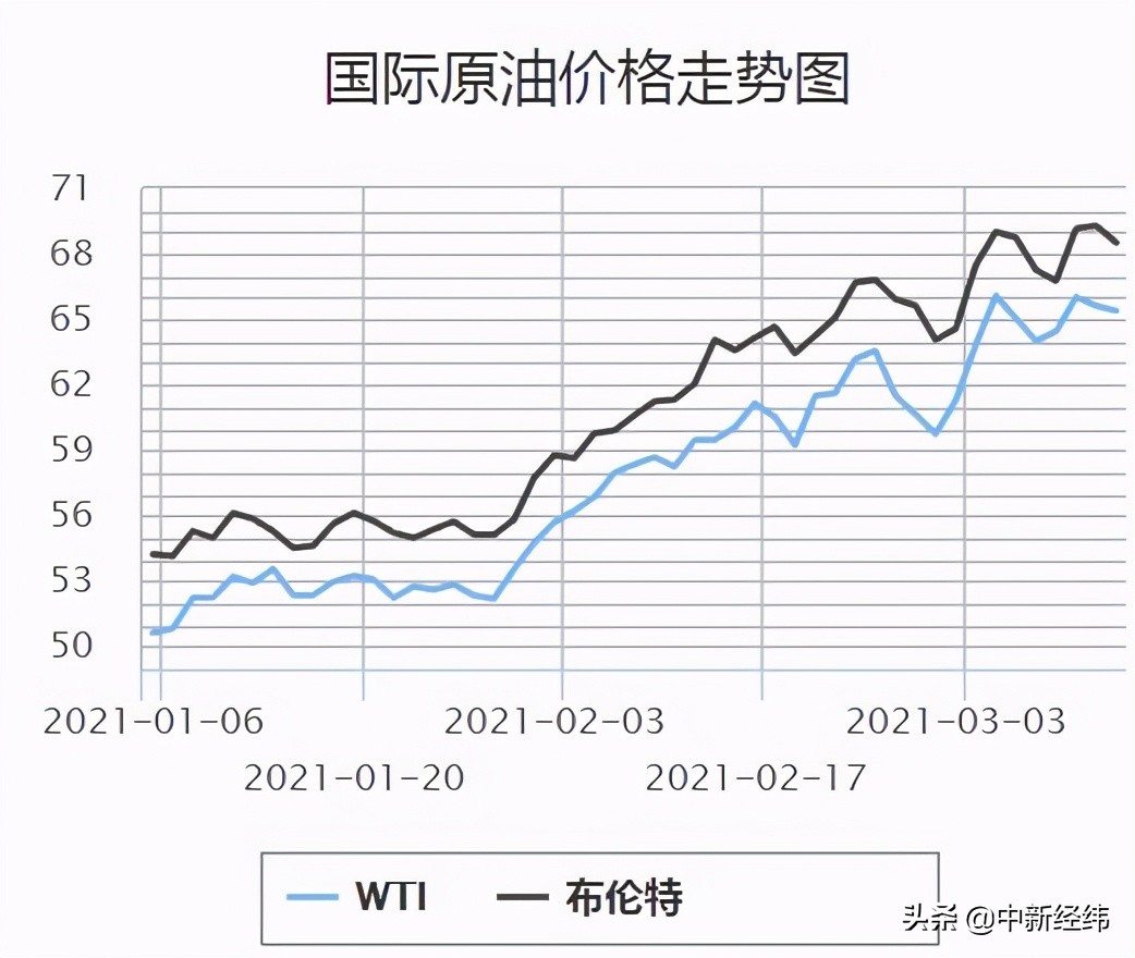Cheer before it is too late! Domestic oil price is led probably " 9 go up repeatedly " , add full one box is floriferous 9 yuan