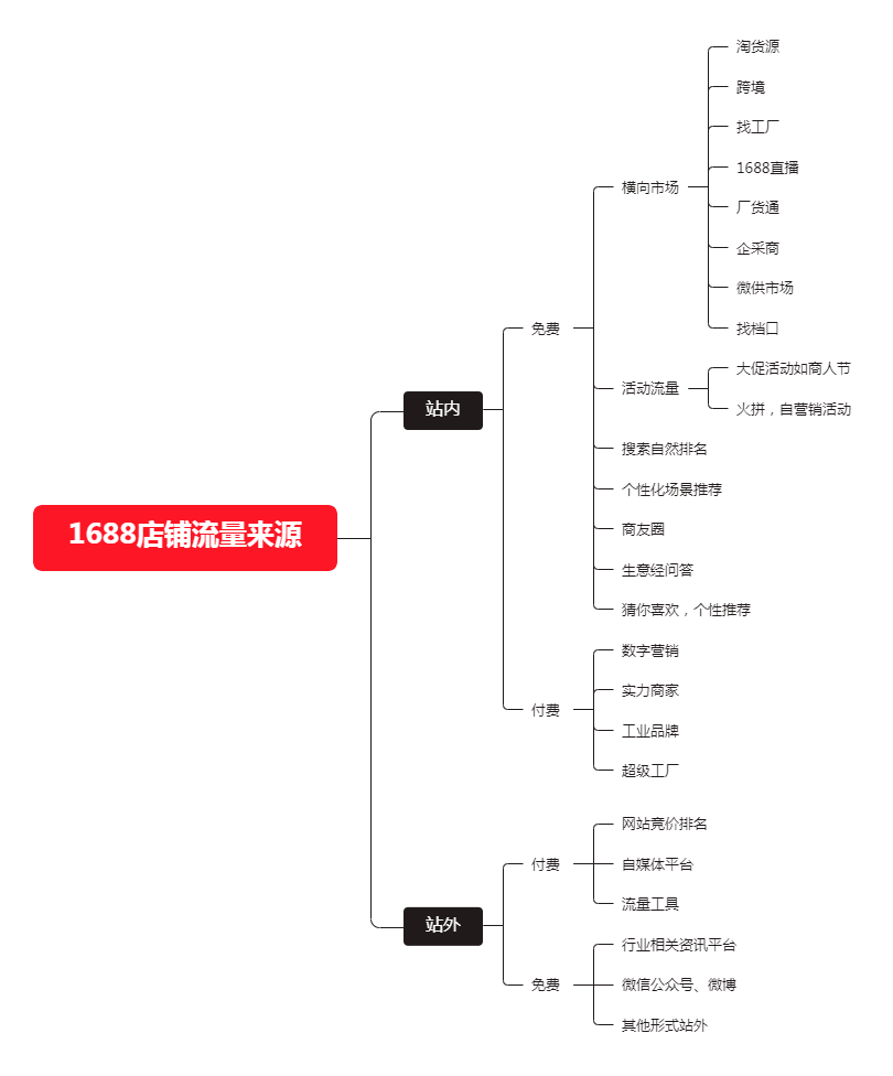 全网流量推广，快速提升店铺流量
