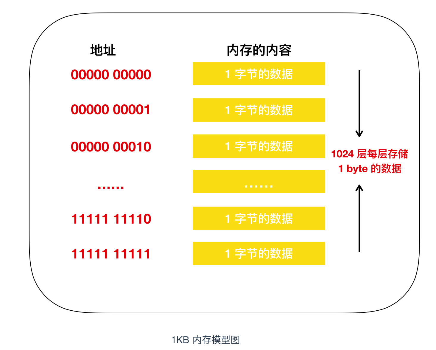 程序员需要了解的硬核知识之内存