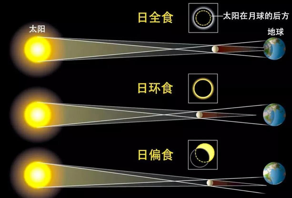 日环食有什么民间传说日环食天象是天将降罪于世人天狗食日宰相辞官是