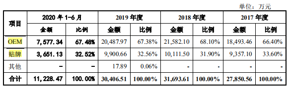 正强股份业绩下滑，成长承压，供应商处罚不断