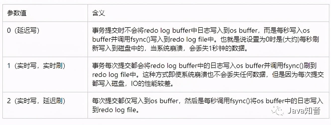 必须了解的mysql三大日志-binlog、redo log和undo log