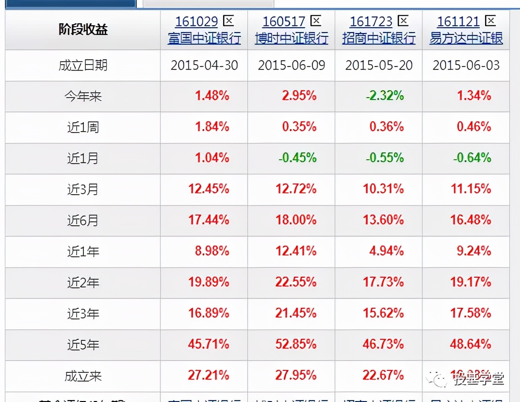 券商、保险、银行等大金融基金有哪些？