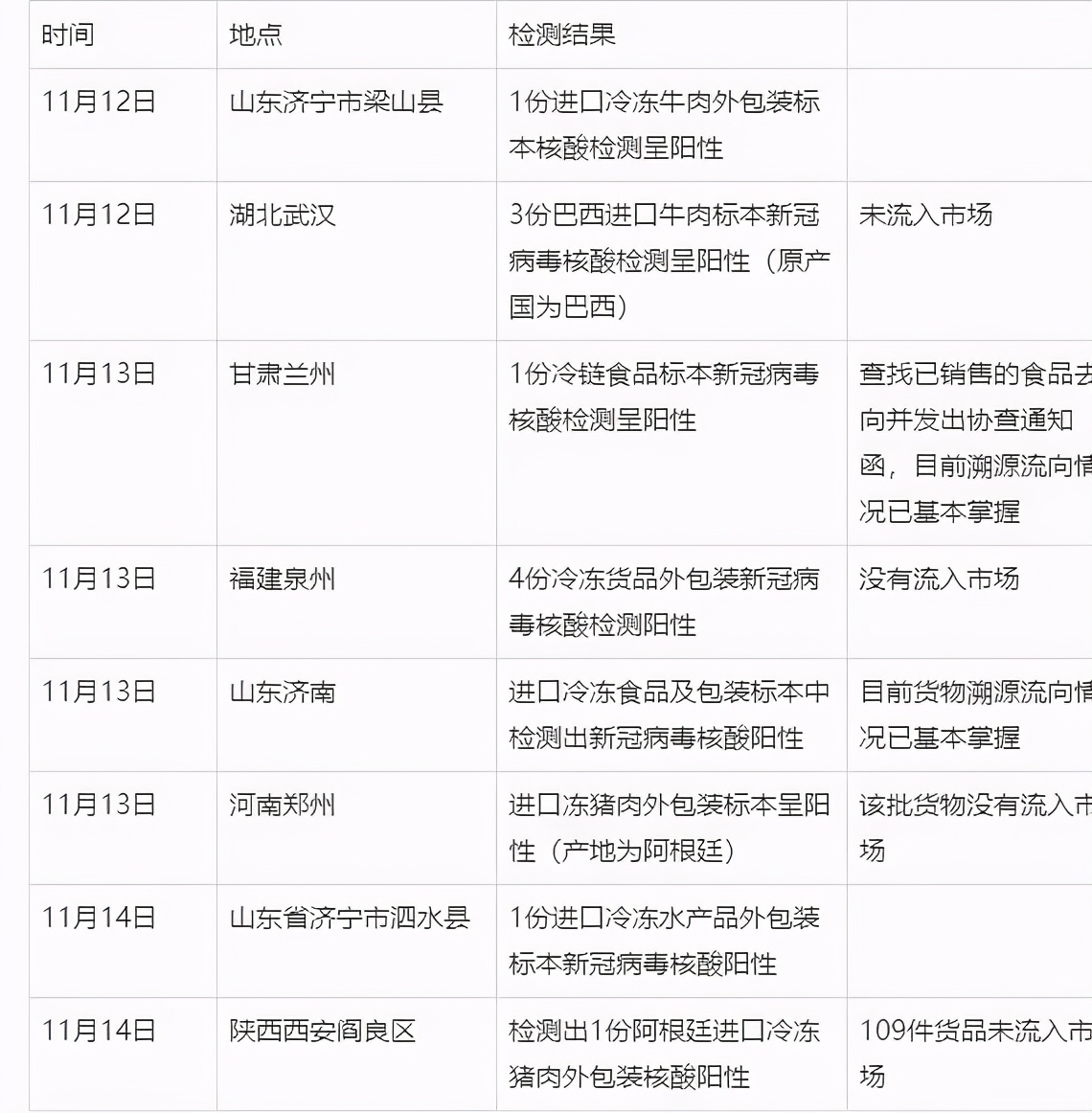 連續(xù)3日6省發(fā)現(xiàn)！進口冷鏈成焦點