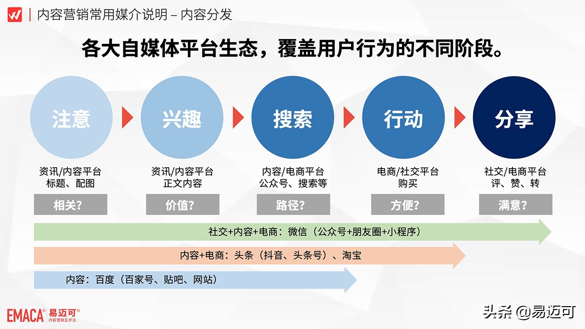 小微企业不要花钱做广告，而要花钱做自媒体内容分发