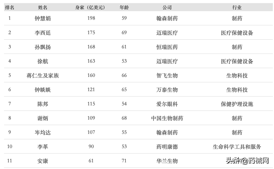 2020年福布斯中国富豪榜出炉，多位医械人上榜（附名单）