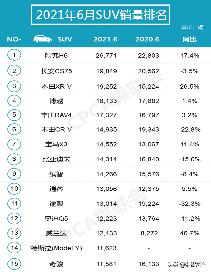 官宣：6月汽車銷量排名正式出爐，寶來、英朗大跌，CR-V跌出前五