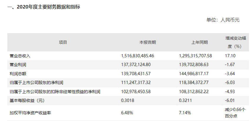 çèè¡ä»½è¿ç»­ä¸¤å¹´å¢æ¶ä¸å¢å© å¤é¡¹ææ ä¸ä½³é­è¡ä¸æ¥è¿åæ