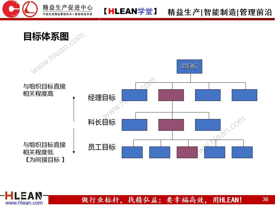 「精益学堂」目标与计划管理（第一部分）