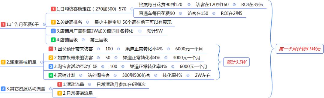 最全面的电商运营方案，从0到1新手入门店铺整改建议？