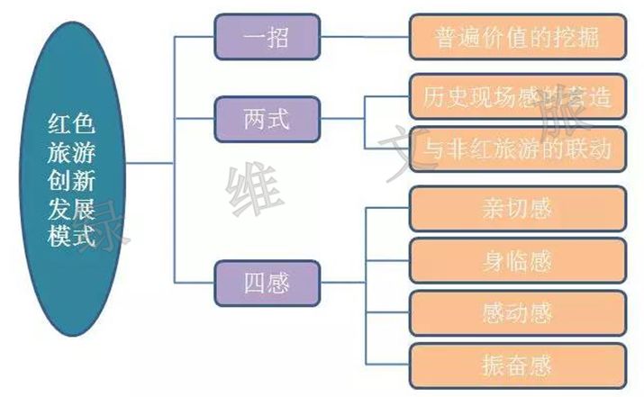 红色旅游产品不够“红”？五招让景区吸粉又吸睛