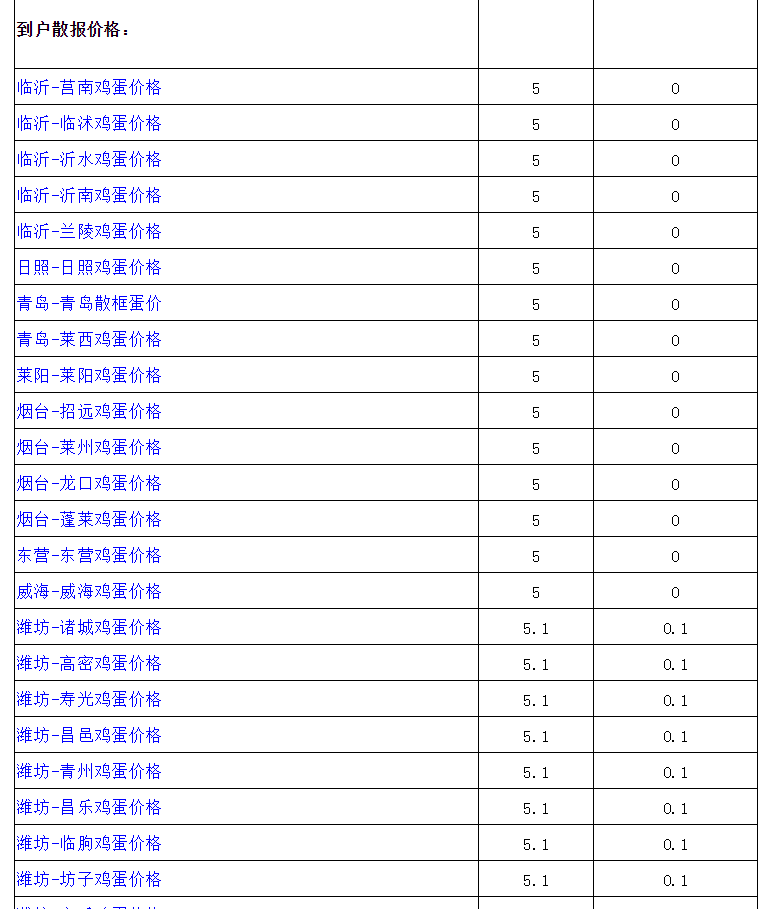 蛋价创13个月新高，全面破5，“火箭蛋”又来了！为何突涨？