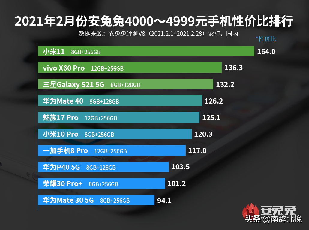 参考一下，安兔兔公布2月安卓手机性价比榜