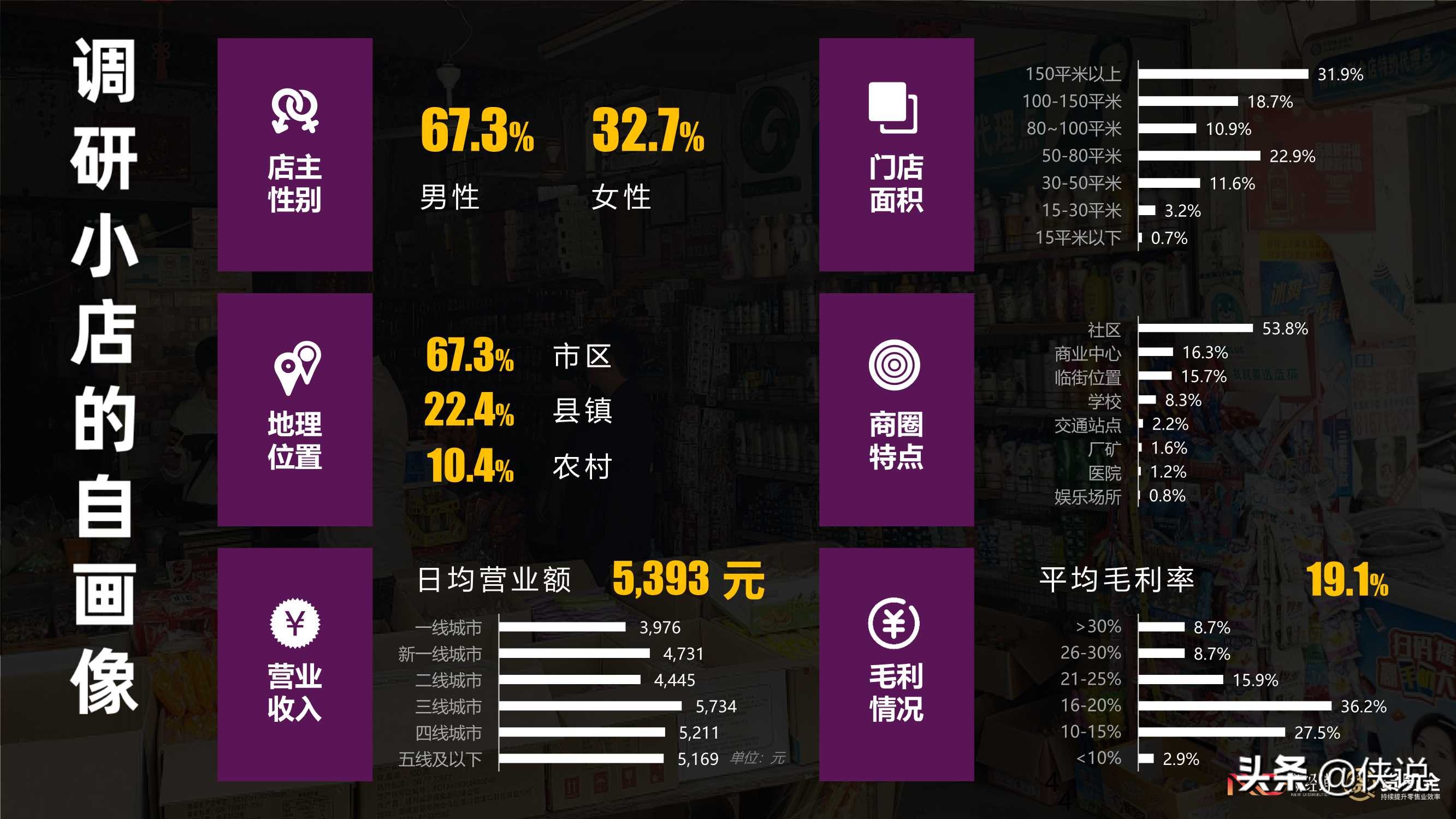 2021年快消零售小店B2B2C合作情况调研报告