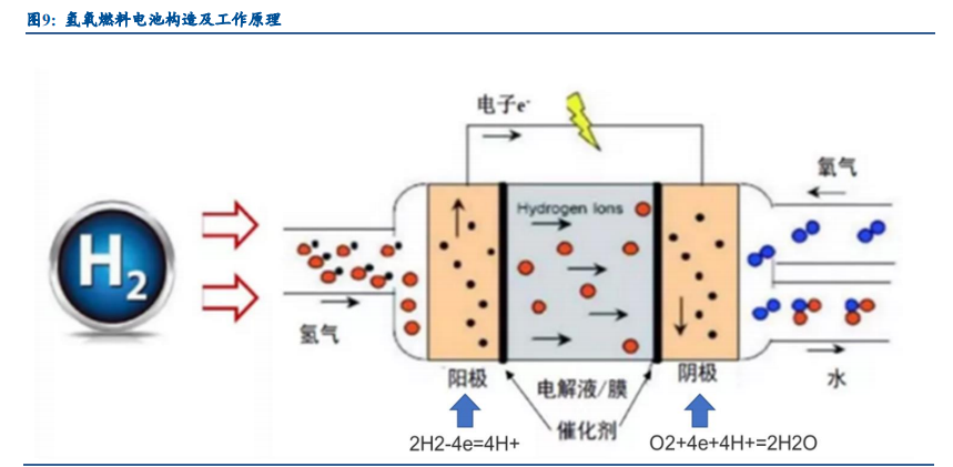 燃料电池行业深度报告：燃料电池汽车处于爆发前夕