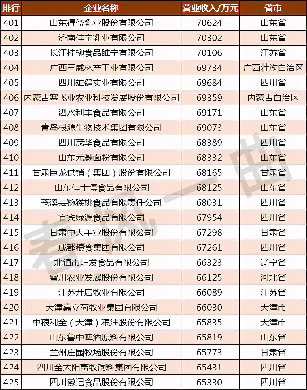 �й�ũҵ500ǿ��ҵ�ֲ����Ĵ������ո�61�ң����ɹ�10��