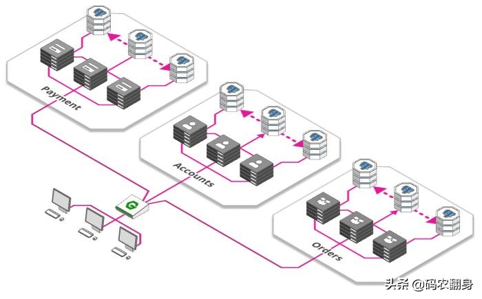图解：从单个服务器扩展到百万用户的系统