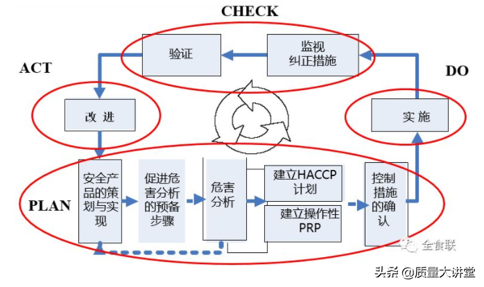 ISO22000 :2018标准体系的结构分析