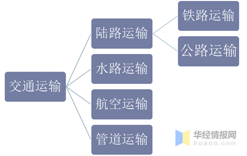 2020年交通运输业发展现状及趋势分析，提速仍然是大势所趋