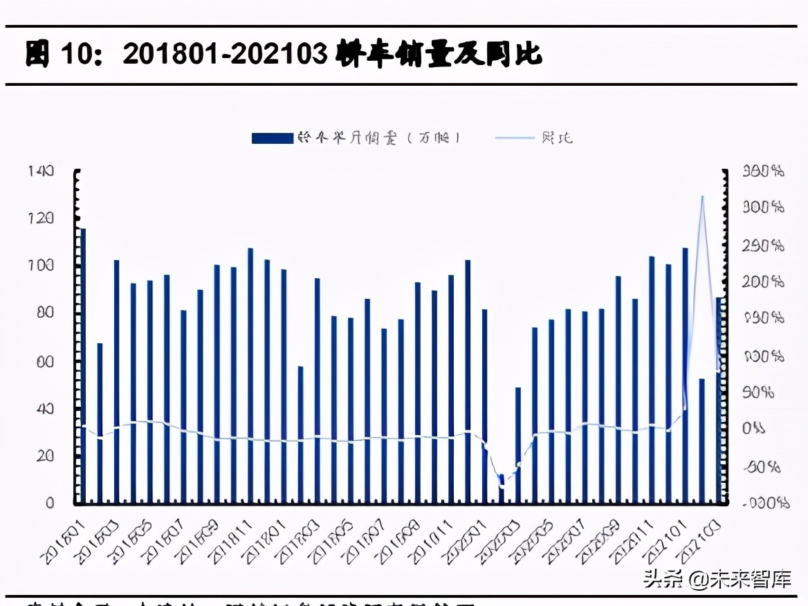 汽车行业2021年中期投资策略：三趋势、二进展、五逻辑