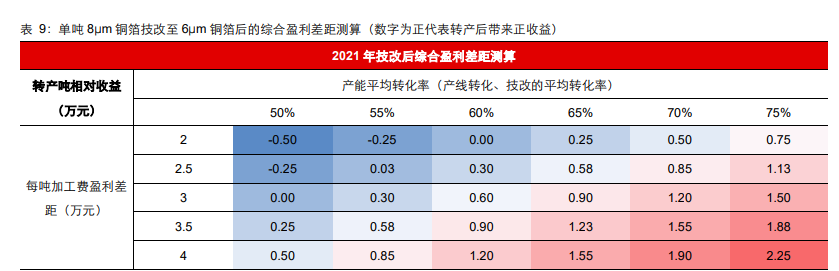 锂电铜箔行业专题报告：“极薄化”发展机遇