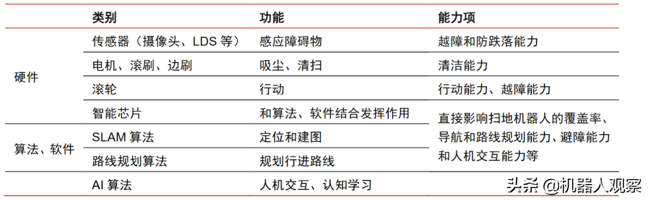 一个扫地机器人的成本是多少？详细解读扫地机器人原理和硬件构成