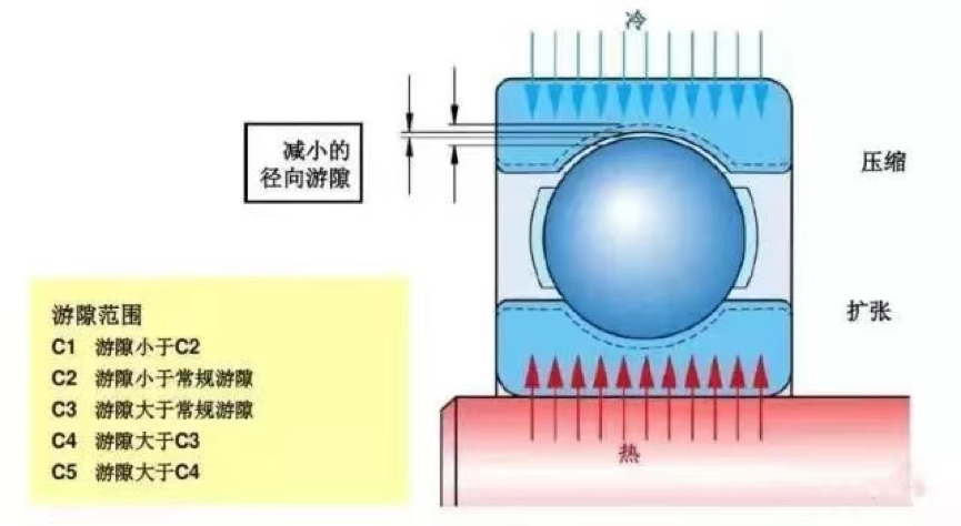 御微大话轴承之轴承游隙ABC