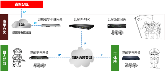 军分区电话网IP化改造方案