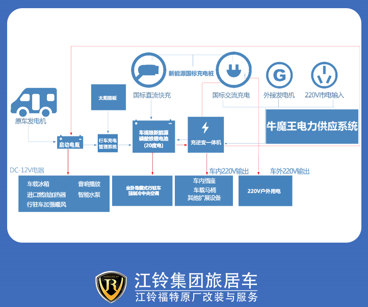 江铃 洲际漫步者纵床版 新能源系统20度电可实现车辆快充