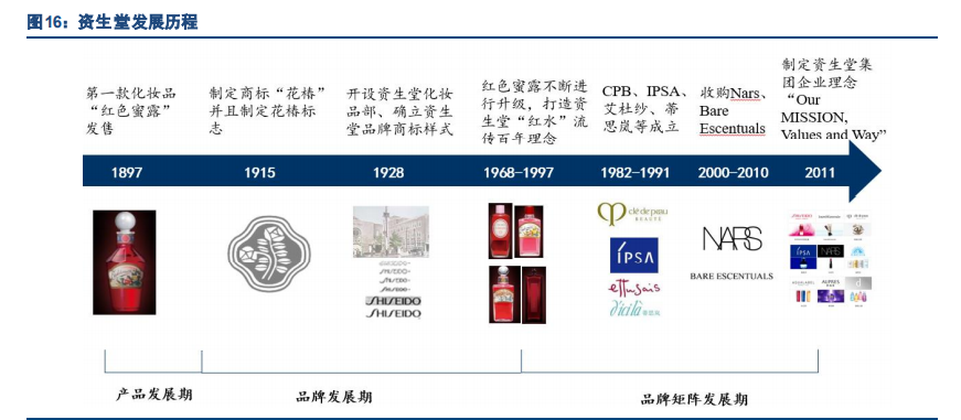 化妆品行业专题报告：国产香化如何打造百年企业