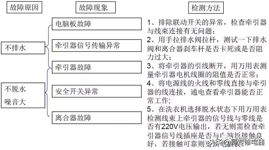 全自动洗衣机电器件原理及故障检修