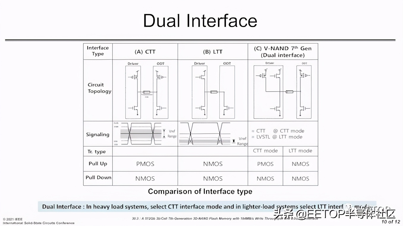 ISSCC 2021: 各家3D NAND技術(shù)大比拼