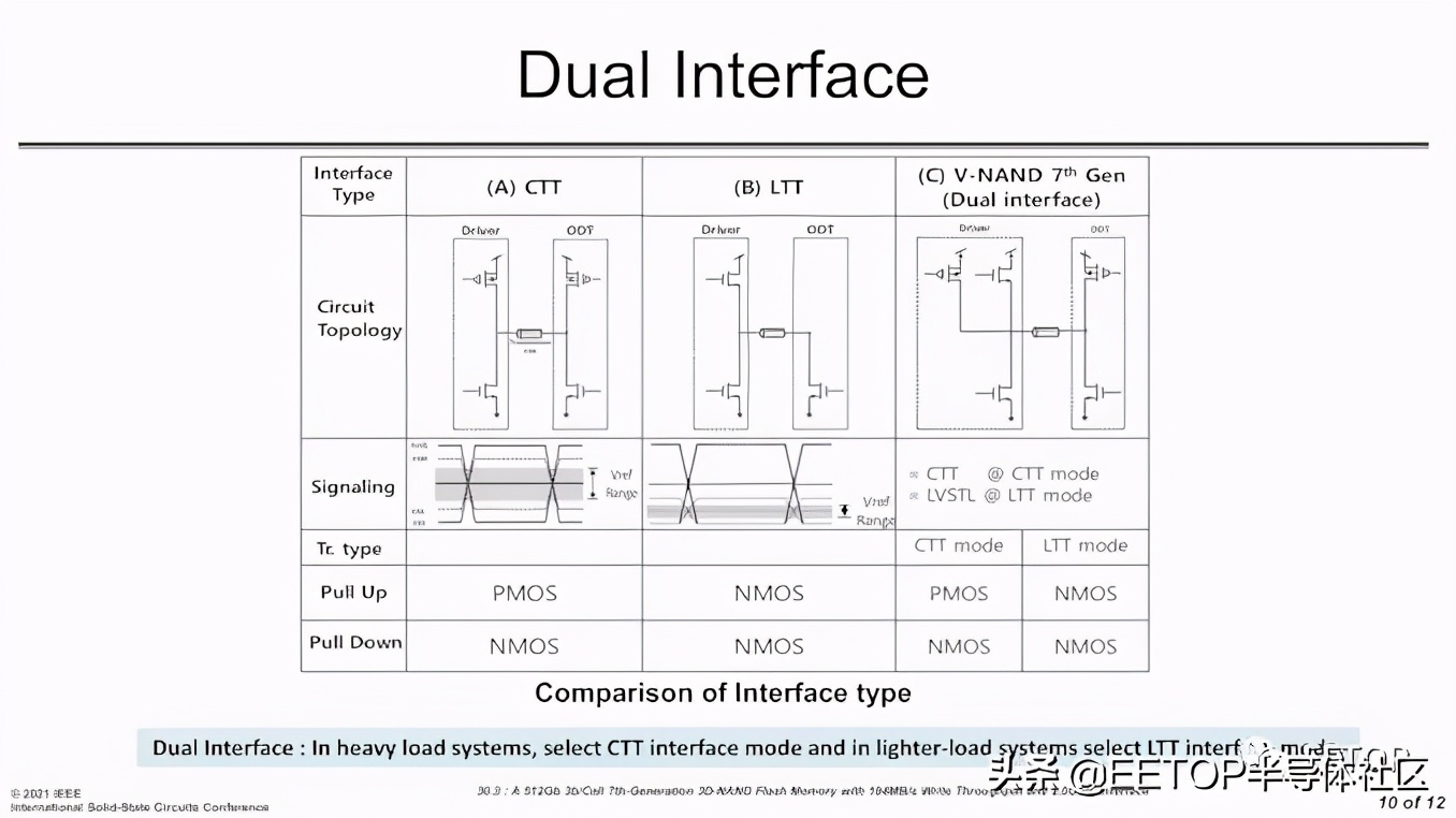 ISSCC 2021: 各家3D NAND技术大比拼