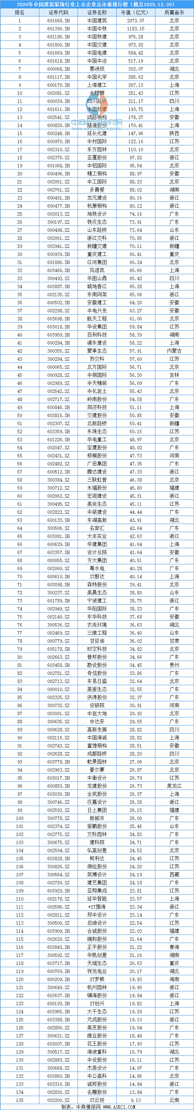 2020年中国建筑装饰行业上市企业市值排行榜