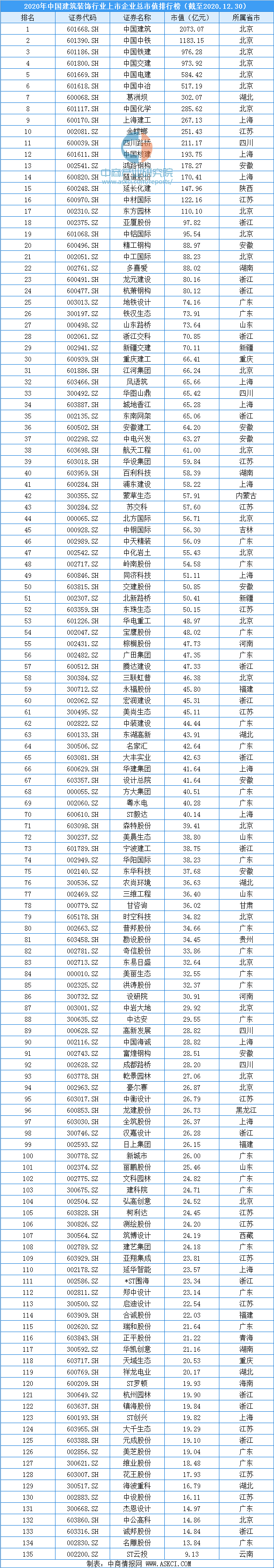 2020年中國建筑裝飾行業上市企業市值排行榜