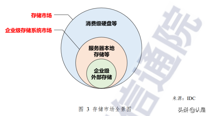 下一代数据存储技术研究报告（2021年）