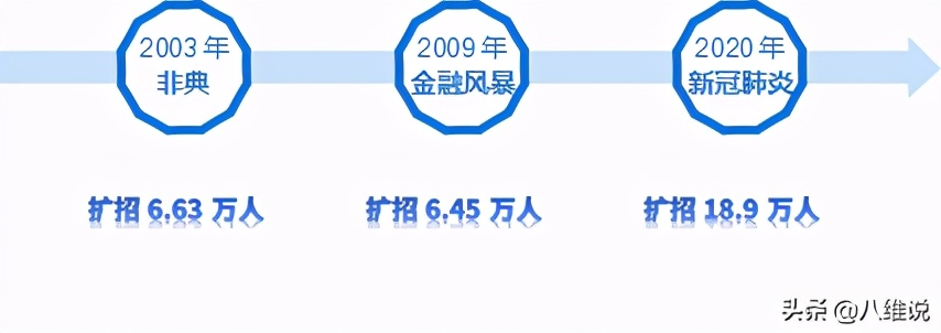 前有7万硕士送外卖，后有考研人暴增至377万，就业压力怎么破