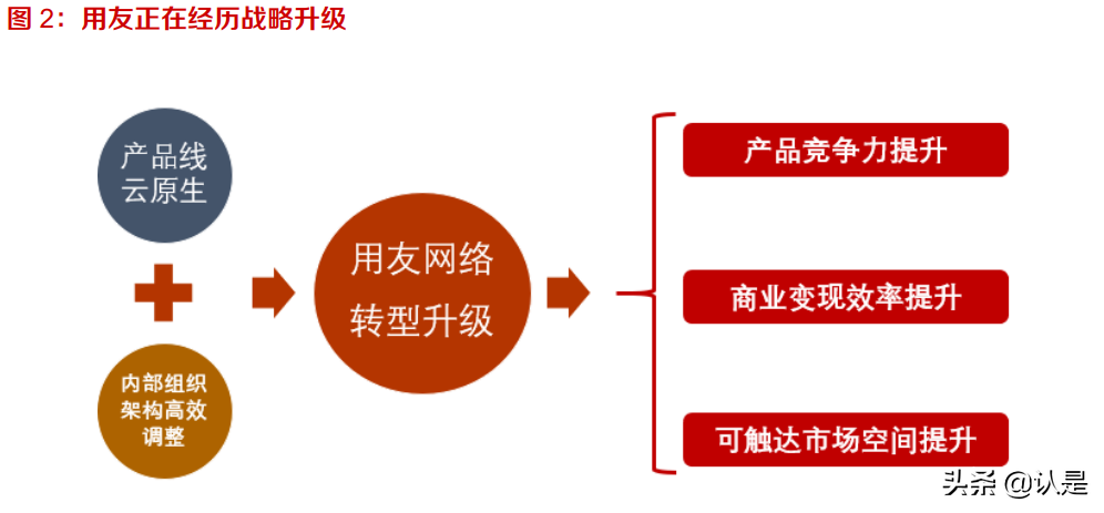 用友网络专题报告：云原生软件龙头，YonBIP引领企业数字化创新