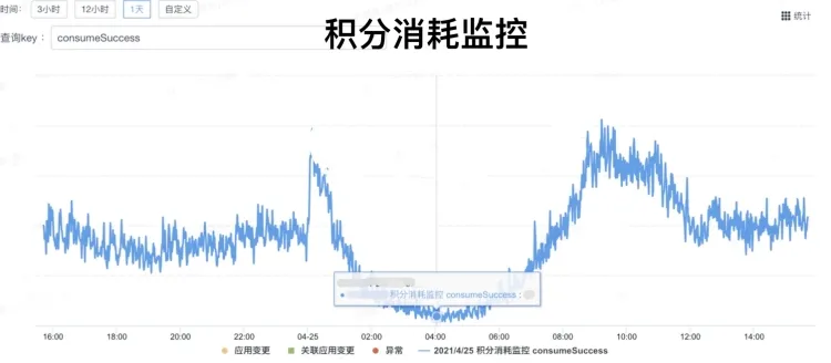 菜鸟积分系统稳定性建设 - 分库分表&百亿级数据迁移