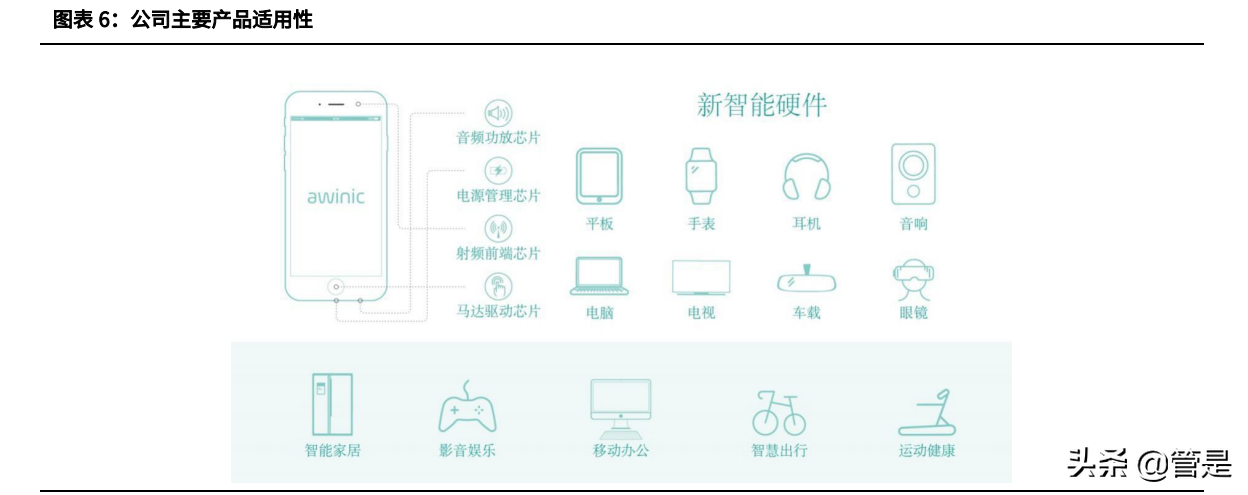 艾为电子专题报告：针尖起梦舞，世界艾为芯
