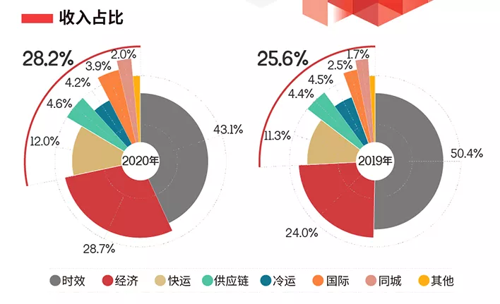 智能化推动顺丰高速增长，科技物流助力供应链升级