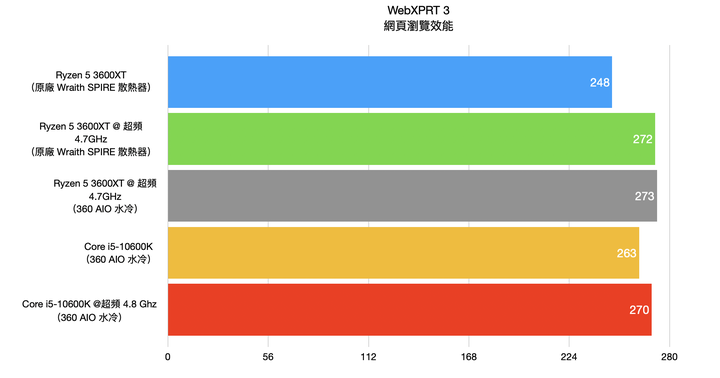 AMD Ryzen 5 3600XT处理器开箱实测，超越官方规格4.7G超频表现